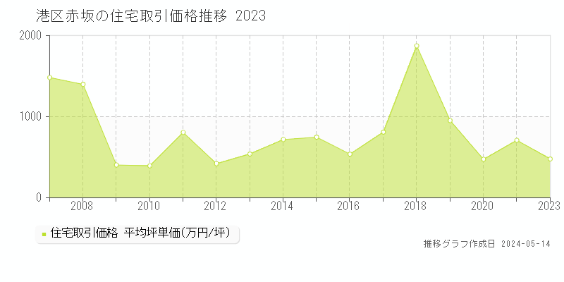 港区赤坂の住宅価格推移グラフ 