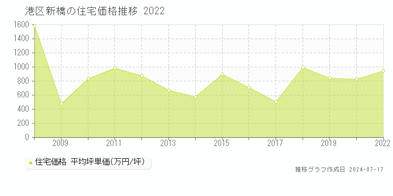 港区新橋の住宅価格推移グラフ 
