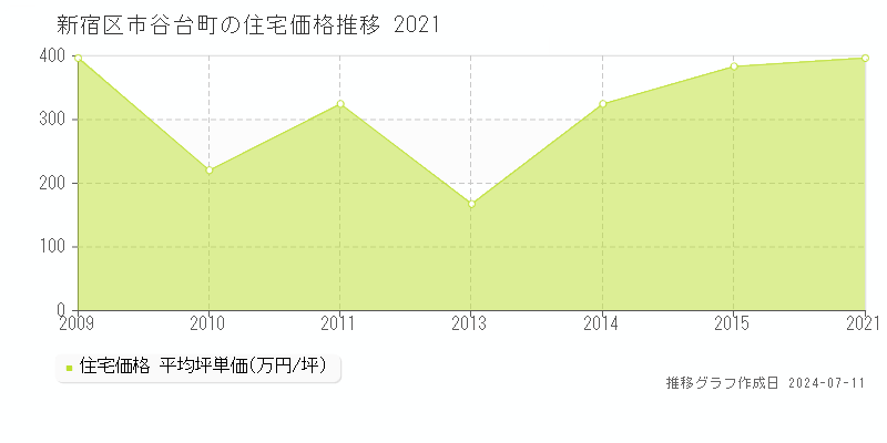新宿区市谷台町の住宅価格推移グラフ 
