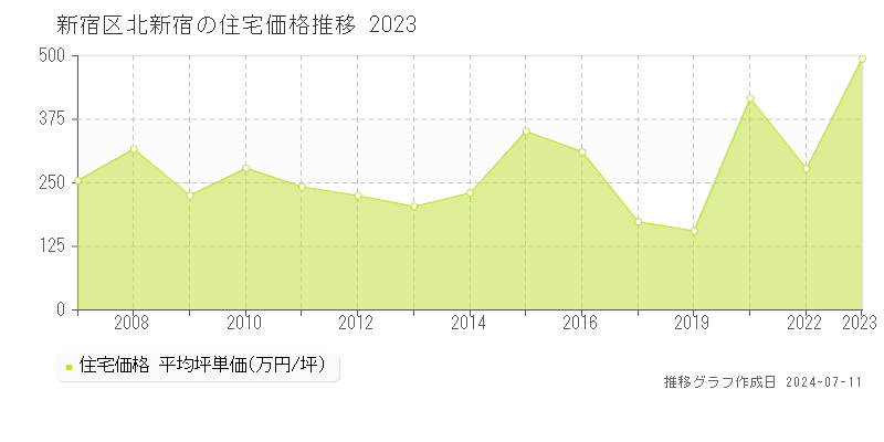 新宿区北新宿の住宅価格推移グラフ 