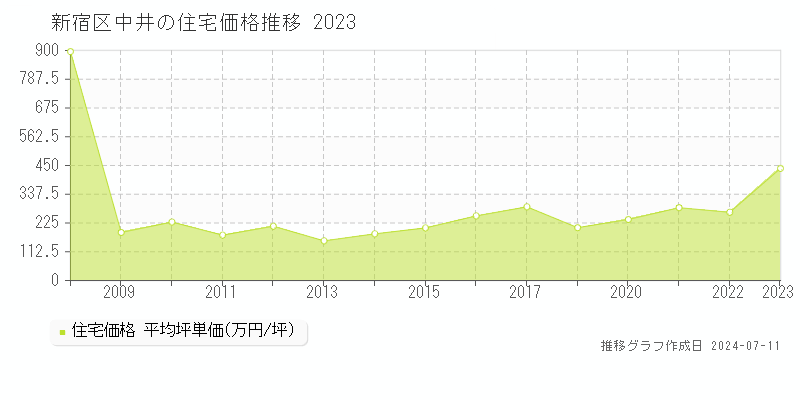 新宿区中井の住宅価格推移グラフ 