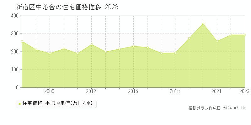 新宿区中落合の住宅取引事例推移グラフ 