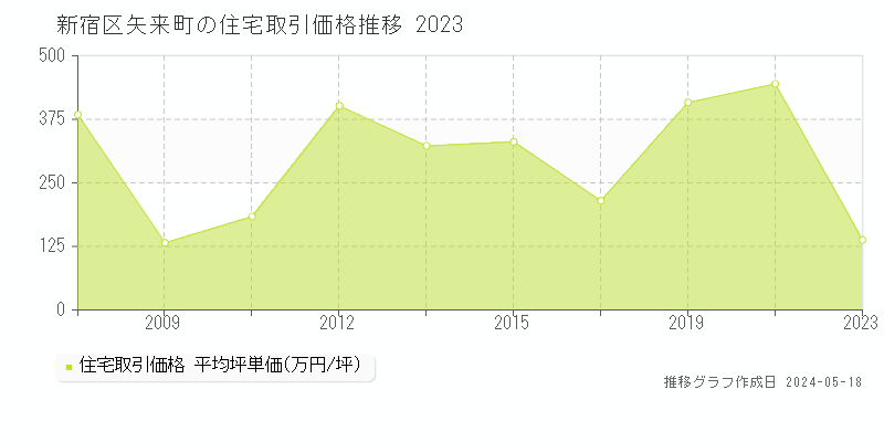 新宿区矢来町の住宅価格推移グラフ 