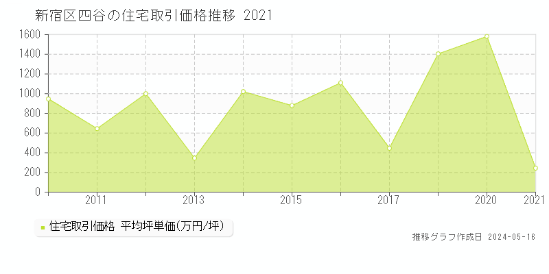 新宿区四谷の住宅価格推移グラフ 