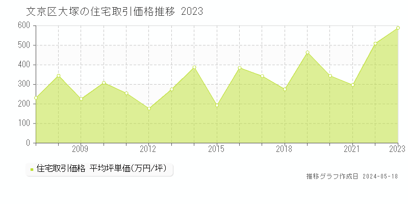 文京区大塚の住宅価格推移グラフ 