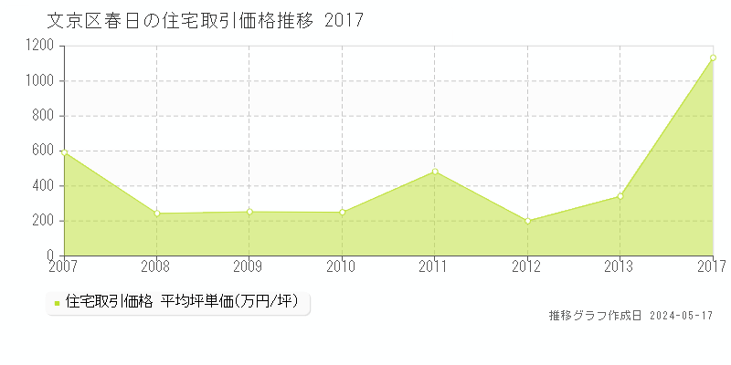 文京区春日の住宅価格推移グラフ 
