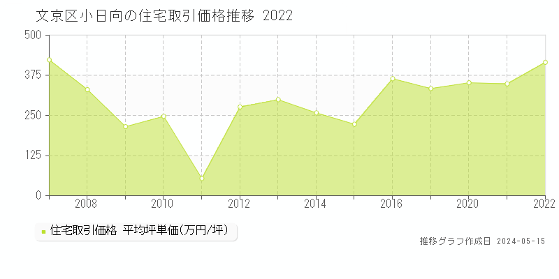 文京区小日向の住宅価格推移グラフ 