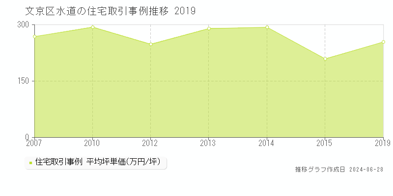 文京区水道の住宅取引事例推移グラフ 