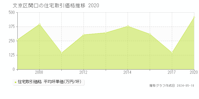文京区関口の住宅取引事例推移グラフ 