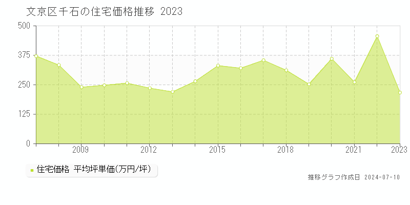 文京区千石の住宅価格推移グラフ 