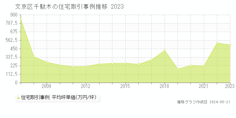 文京区千駄木の住宅価格推移グラフ 
