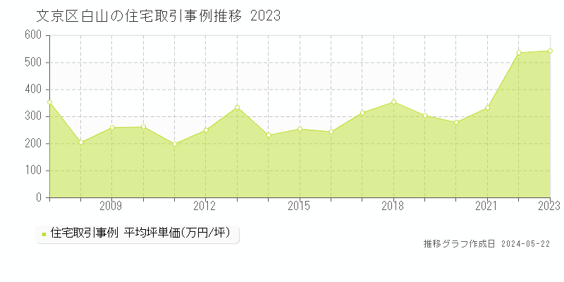 文京区白山の住宅取引価格推移グラフ 