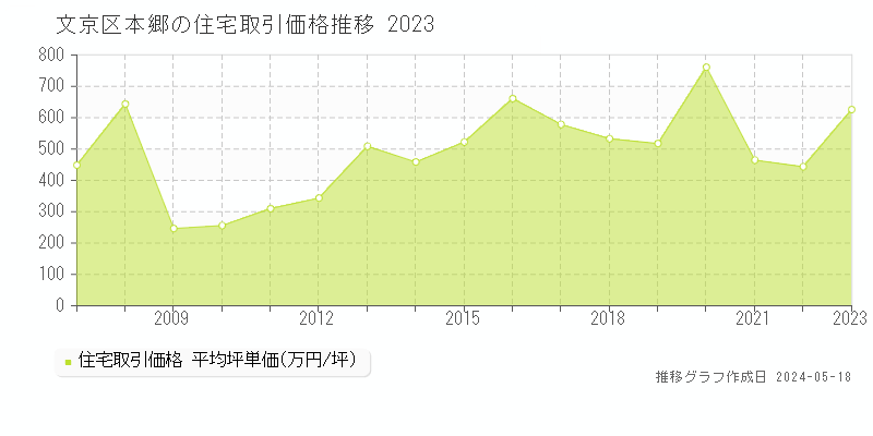 文京区本郷の住宅価格推移グラフ 