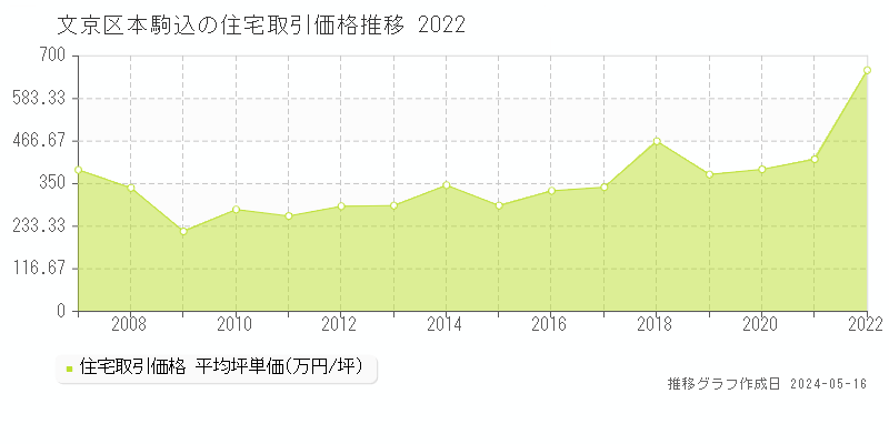 文京区本駒込の住宅価格推移グラフ 