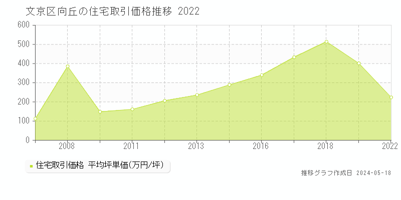 文京区向丘の住宅価格推移グラフ 