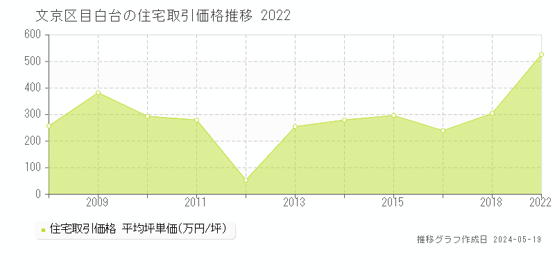 文京区目白台の住宅価格推移グラフ 