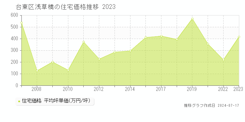 台東区浅草橋の住宅価格推移グラフ 
