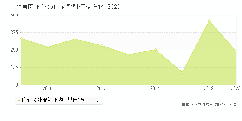 台東区下谷の住宅価格推移グラフ 