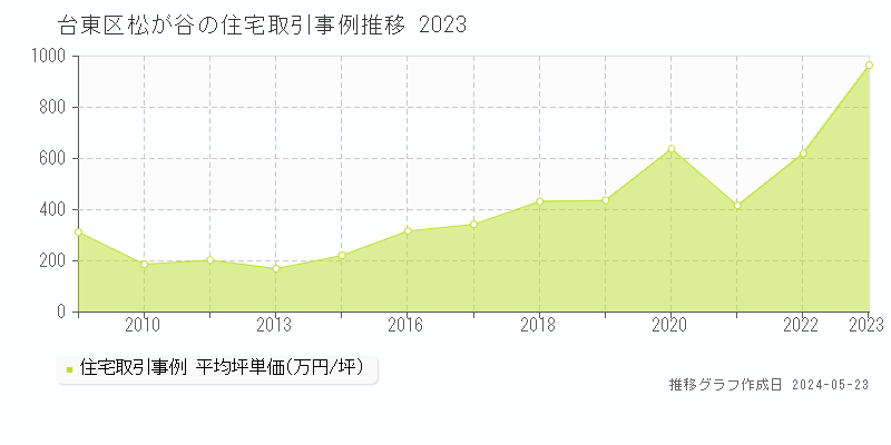 台東区松が谷の住宅価格推移グラフ 