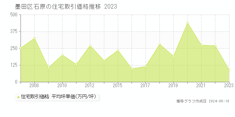 墨田区石原の住宅価格推移グラフ 
