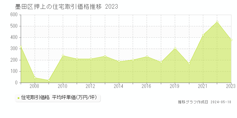 墨田区押上の住宅価格推移グラフ 
