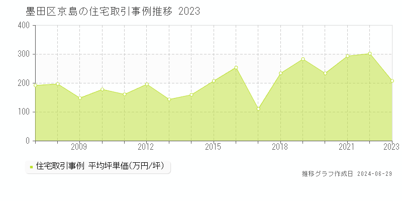 墨田区京島の住宅取引事例推移グラフ 