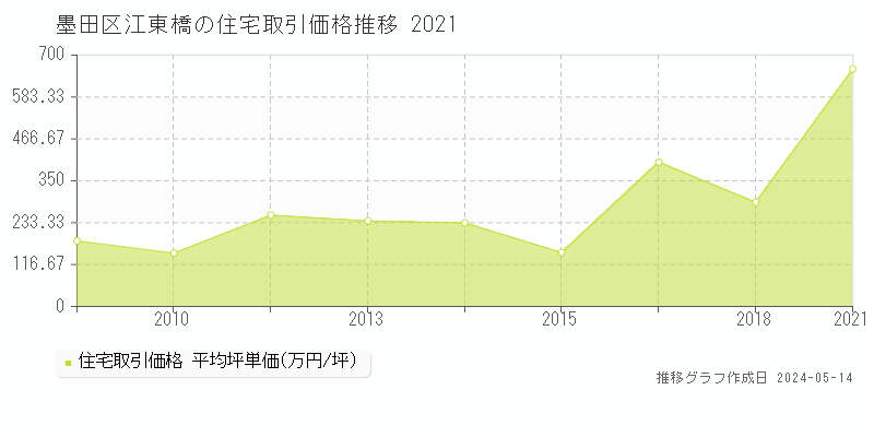 墨田区江東橋の住宅価格推移グラフ 