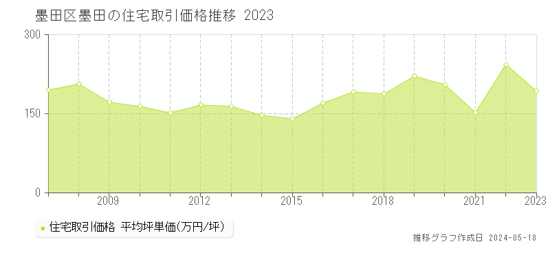 墨田区墨田の住宅取引価格推移グラフ 
