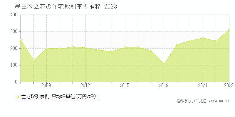墨田区立花の住宅取引事例推移グラフ 