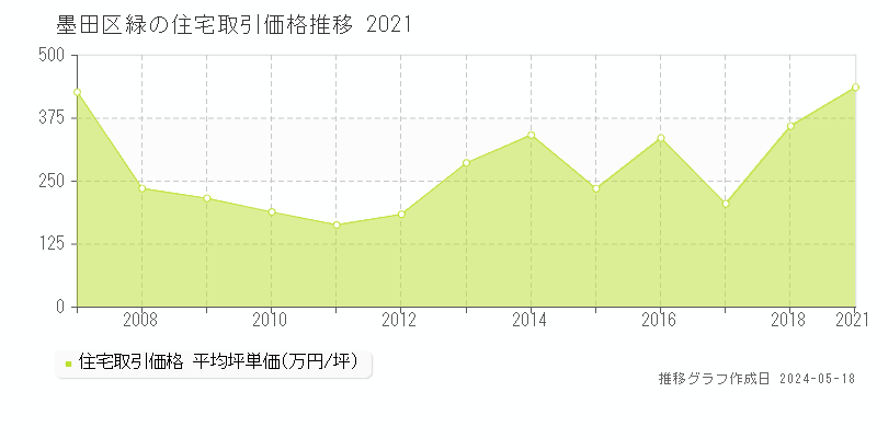 墨田区緑の住宅価格推移グラフ 