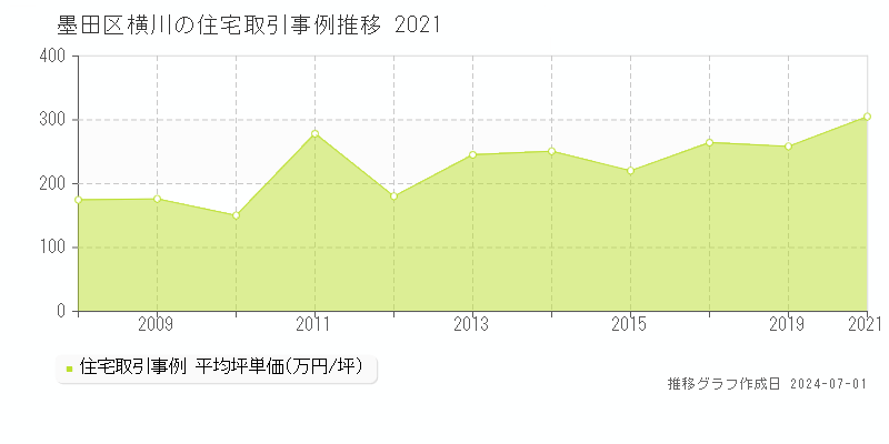 墨田区横川の住宅取引事例推移グラフ 