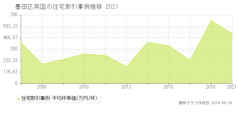 墨田区両国の住宅取引事例推移グラフ 