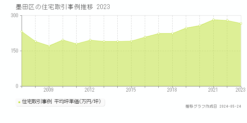 墨田区の住宅価格推移グラフ 