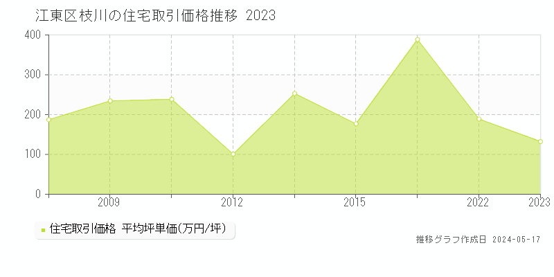 江東区枝川の住宅価格推移グラフ 