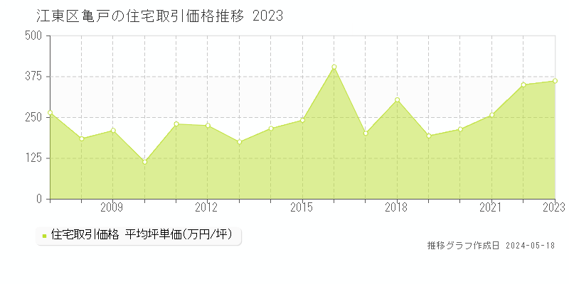 江東区亀戸の住宅価格推移グラフ 