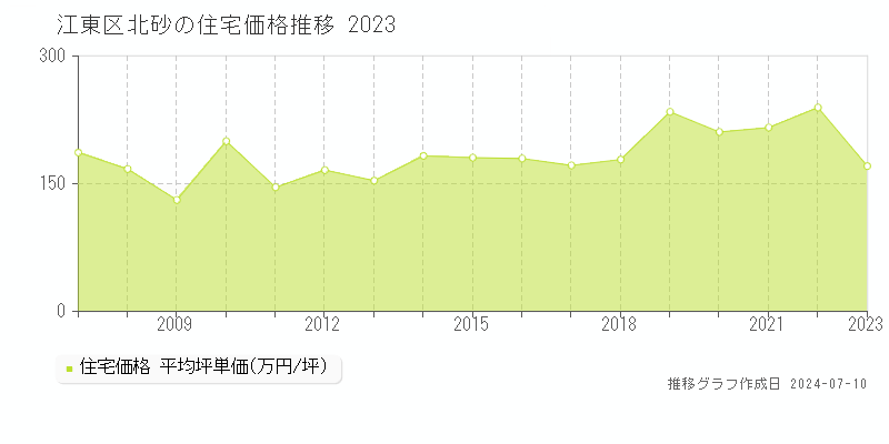 江東区北砂の住宅価格推移グラフ 