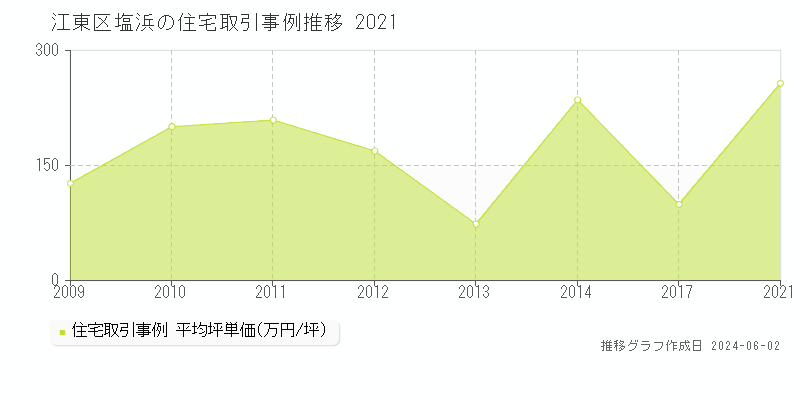 江東区塩浜の住宅価格推移グラフ 