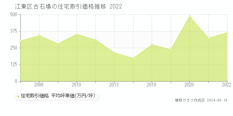 江東区古石場の住宅価格推移グラフ 