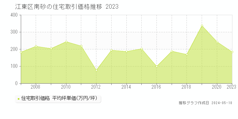 江東区南砂の住宅価格推移グラフ 