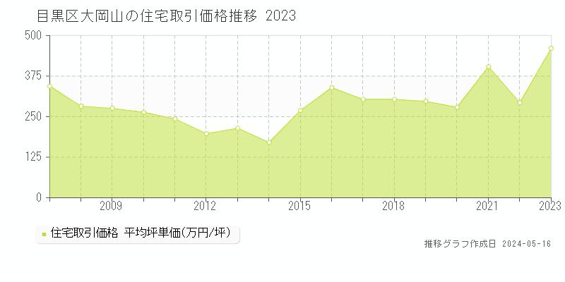 目黒区大岡山の住宅取引事例推移グラフ 