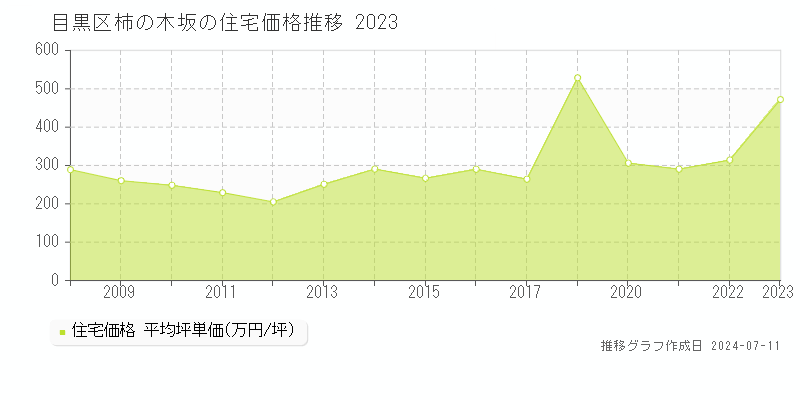 目黒区柿の木坂の住宅価格推移グラフ 