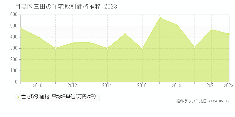 目黒区三田の住宅価格推移グラフ 
