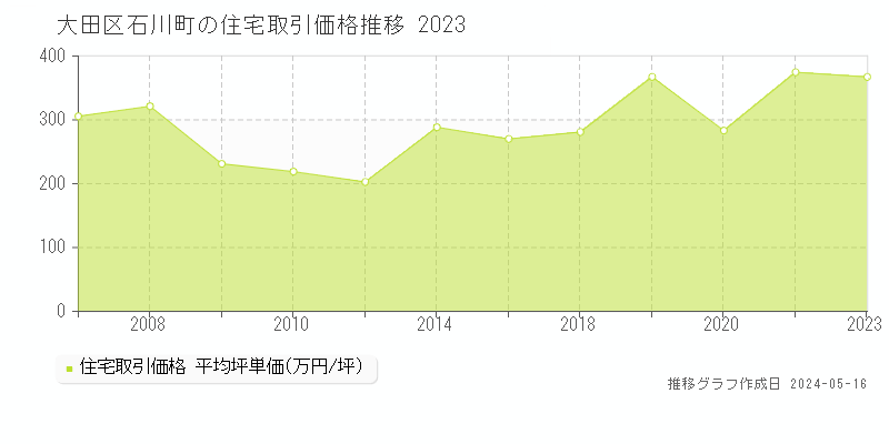 大田区石川町の住宅取引事例推移グラフ 