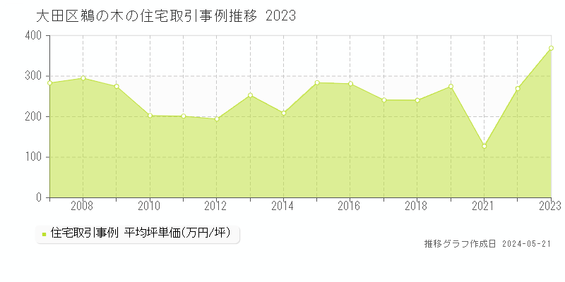 大田区鵜の木の住宅取引事例推移グラフ 