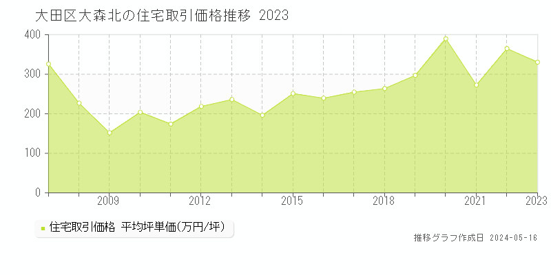 大田区大森北の住宅価格推移グラフ 
