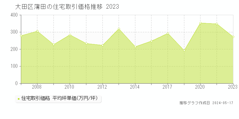 大田区蒲田の住宅取引事例推移グラフ 