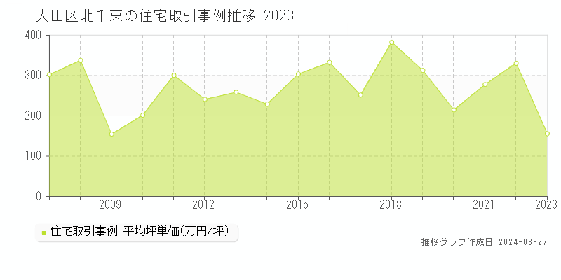 大田区北千束の住宅取引事例推移グラフ 