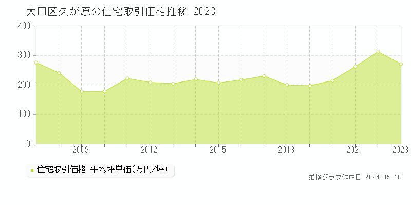 大田区久が原の住宅価格推移グラフ 