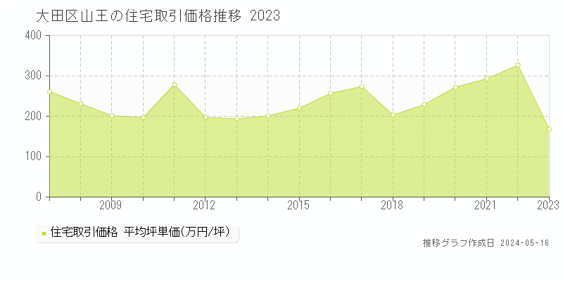 大田区山王の住宅価格推移グラフ 