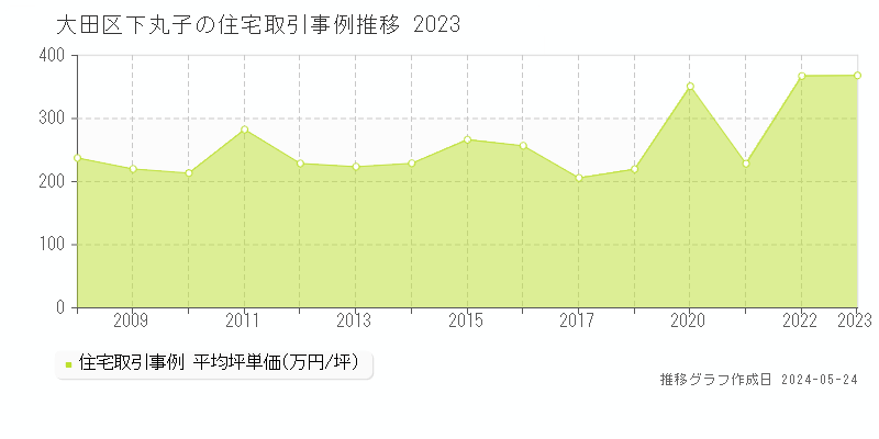 大田区下丸子の住宅取引事例推移グラフ 